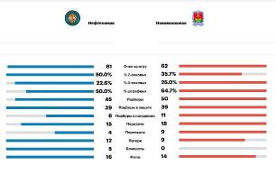 БК «Новомосковск» сыграл два матча с «Нефтехимиком»