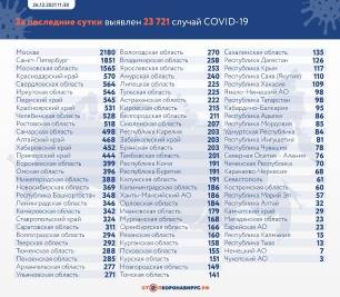 Статистика по коронавирусу за сутки: в Тульской области 225 случаев и 11 смертей
